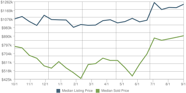 Islamorada Real Estate Market Trends chart