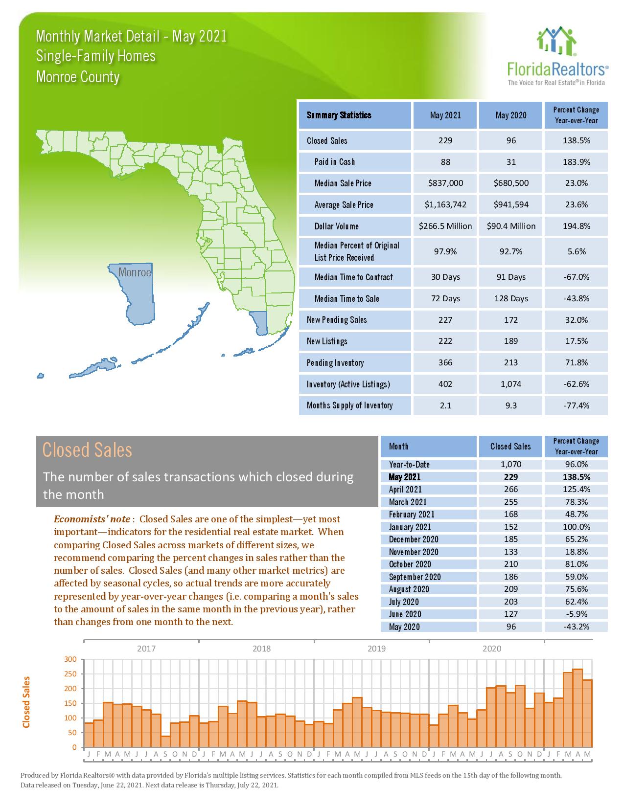 May 2021 Florida Keys Market Summary