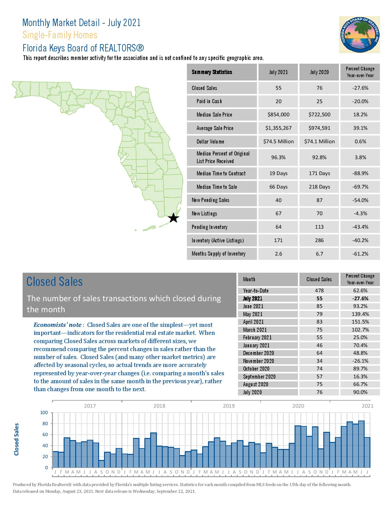 The Florida Keys Market Summary for July 2021