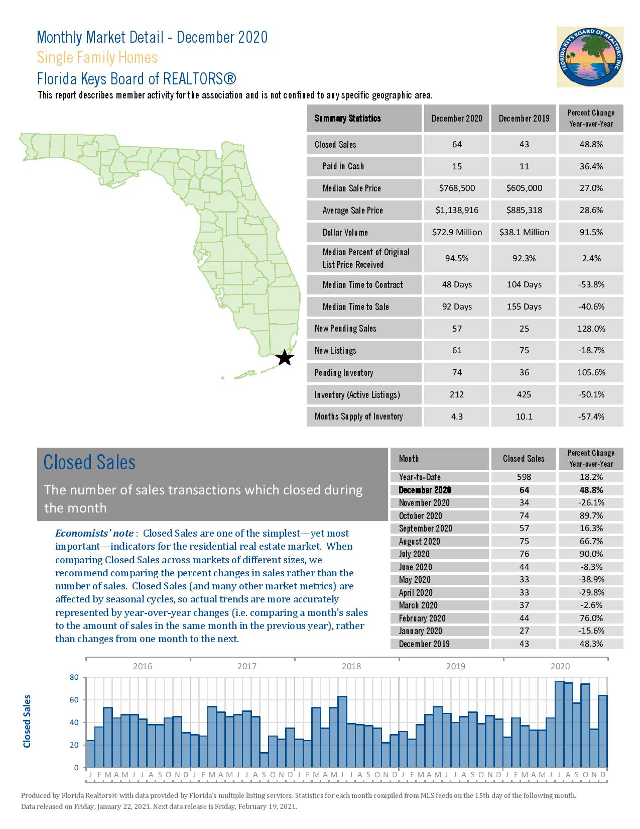 Florida Keys Market Summary Year End 2020